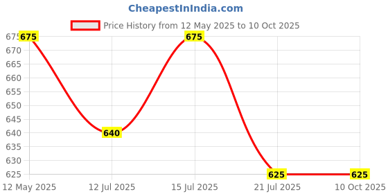 amazon.in trendy dukaan Trendy Dukaan™ Multipurpose Polyester Diaper/Mother Bag with Diaper Changing Flap (Pink) trendy dukaan Price History Graph from 12 May 2025 to 10 Oct 2025