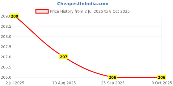 amazon.in Trendy Exercise Skipping Rope & Wrist Band for Men & Women Jump Ropr for Workout & Weight Loss, Exercise And Hand Support And Jump Rope Price History Graph from 2 Jul 2025 to 8 Oct 2025