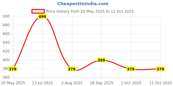 amazon.in trendy fab Women's Long Rayon Maxi Gown (Multicolour, Free Size) trendy fab Price History Graph from 20 May 2025 to 10 Oct 2025