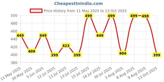 amazon.in bullmer Trendy Front and Back Printed Oversized Round Neck T-Shirt for Men - Pack of 2 bullmer Price History Graph from 11 May 2025 to 13 Oct 2025