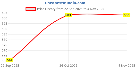amazon.in kerzl Trendy German Army Sneaker for Men Outdoors for Men kerzl Price History Graph from 22 Sep 2025 to 3 Nov 2025