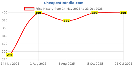amazon.in radhu & kabby Trendy Hairband for Women/Girls | Hair Accessory | Headband for All Occasions | Stylish and Comfortable | Best Gift | Same As Pic radhu & kabby Price History Graph from 14 May 2025 to 22 Oct 2025