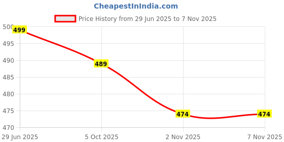 amazon.in lady quinton Trendy Handbag for Girls and Women lady quinton Price History Graph from 29 Jun 2025 to 2 Nov 2025