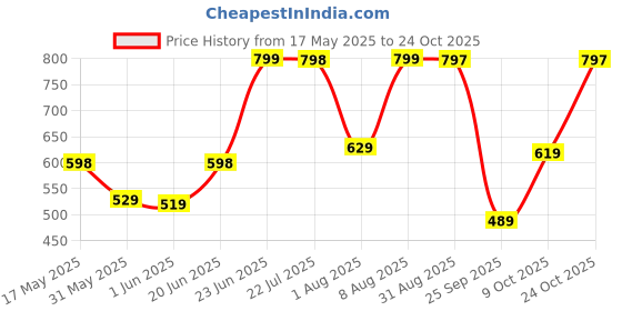 amazon.in adisa trendy hobo shoulder handbag for women and girls with crossbody sling belt (AD4082) adisa Price History Graph from 17 May 2025 to 24 Oct 2025