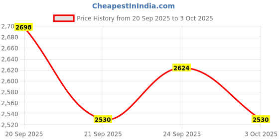 amazon.in nykd Trendy Interlaced Swimsuit Slip On Styled Back Medium Coverage Sleeveless - NYSW01 nykd Price History Graph from 20 Sep 2025 to 3 Oct 2025
