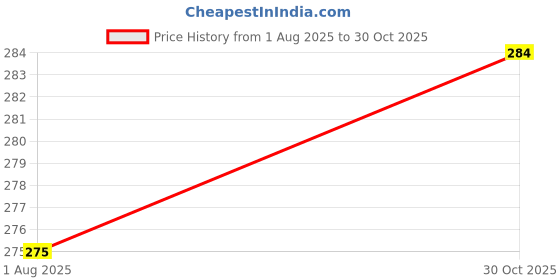 amazon.in Trendy Latest Stylish Lightweigh Shoes for MenSports Shoes for MenRunning Shoes for MenSports ShoesWalking Shoes for MenGym Shoes for Men & Boys(100) G Black Price History Graph from 1 Aug 2025 to 30 Oct 2025