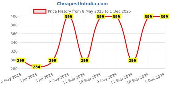 amazon.in TRENDY LOOK Emery Boards Nail Files (Multi colour) | Manicure Pedicure Nail Filer Tool | Curved Fingernail files trendy look Price History Graph from 8 May 2025 to 30 Nov 2025