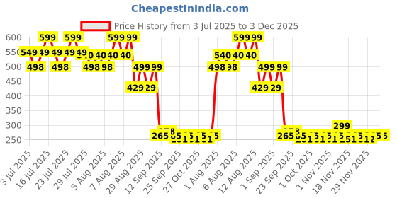 amazon.in Trendy Look KeepStyle Anti-Slip Roll-On Body Glue | 10g Skin Adhesive for Clothing, Dresses, Bra, & Anti-Exposure Fix | Non-Slip, Gentle & Invisible Hold Price History Graph from 3 Jul 2025 to 1 Dec 2025