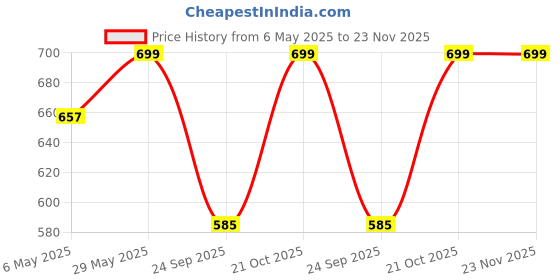 amazon.in Trendy Look Pro Makeup Practice Face Board, Makeup Palette, Silicone Based Face Makeup Dummy - Natural, 1 Price History Graph from 6 May 2025 to 23 Nov 2025