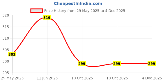 amazon.in Trendy Look Professional Safety Silver Nasal Scissor | Precision Steel Grooming Tool Kit Suitable for Pain-Free Nose, Ear And Eye Brow Hair Cutting | Silver Scissor Helps Boost Confidence | Set of 1 Price History Graph from 29 May 2025 to 4 Dec 2025
