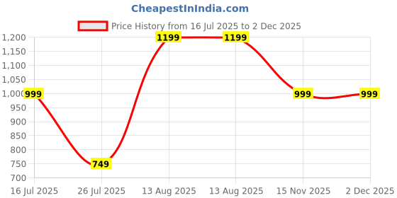 amazon.in Trendy Look Professionals Eyelash Extention Kit (Eyelash Extension Primer) Price History Graph from 16 Jul 2025 to 2 Dec 2025