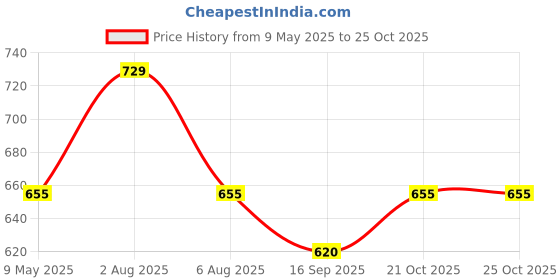 amazon.in feverfew Trendy Mens V Neck Knitted Sweater feverfew Price History Graph from 9 May 2025 to 25 Oct 2025