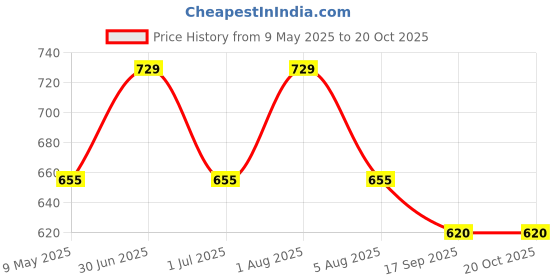amazon.in feverfew Trendy Mens V Neck Knitted Sweater feverfew Price History Graph from 9 May 2025 to 20 Oct 2025