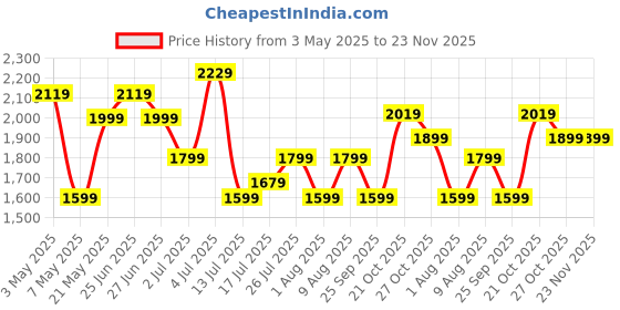 amazon.in TRENDY Metal Cameo Heavy Duty Foldable Step Ladder with Anti-Skid Shoes and Extra Strong Wide Steps (Yellow and Black) (3 Step, Yellow) Price History Graph from 3 May 2025 to 23 Nov 2025