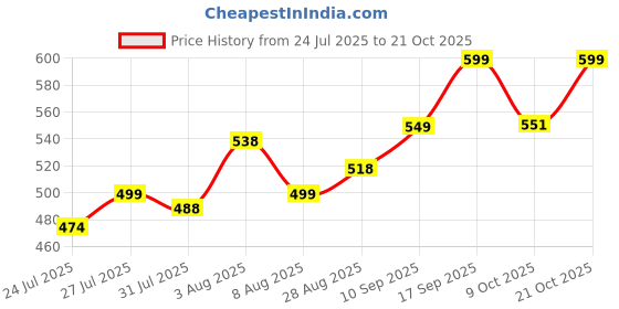 amazon.in shopyvid Trendy Mini Backpack for Girls/Leather College bags for Girl Stylish Latest/Gift for Girls shopyvid Price History Graph from 24 Jul 2025 to 21 Oct 2025