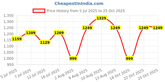 amazon.in peluche Trendy Necktie For Men peluche Price History Graph from 5 Jul 2025 to 25 Oct 2025