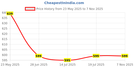amazon.in TRENDY Premium 4-Shelf Plastic and Steel Rack/Stand for Shoes, Sandals, Books, Clothes, and More – Blue, Perfect for Home and Office Use. Price History Graph from 23 May 2025 to 6 Nov 2025