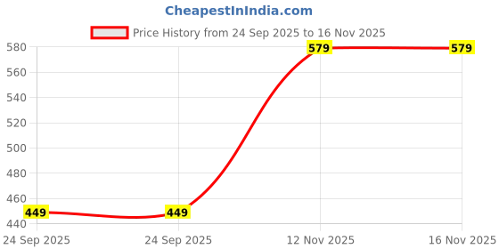 amazon.in bullmer Trendy Printed Cotton Blend Relaxed Fit Active/Casual Travel Wear Trackpants/Lowers for Men bullmer Price History Graph from 24 Sep 2025 to 16 Nov 2025
