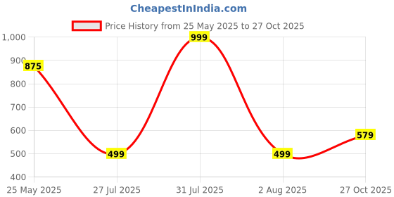 amazon.in bullmer Trendy Printed Cotton Blend Relaxed Fit Active/Casual Travel Wear Trackpants/Lowers for Men bullmer Price History Graph from 25 May 2025 to 27 Oct 2025