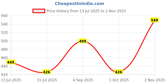 amazon.in bullmer Trendy Printed Regular Fit Half Sleeve Causal Shirt for Men bullmer Price History Graph from 13 Jul 2025 to 2 Nov 2025