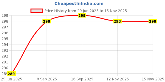 amazon.in bullmer Trendy Printed/Colourblock Baggy/Oversized Tshirt for Men bullmer Price History Graph from 29 Jun 2025 to 15 Nov 2025
