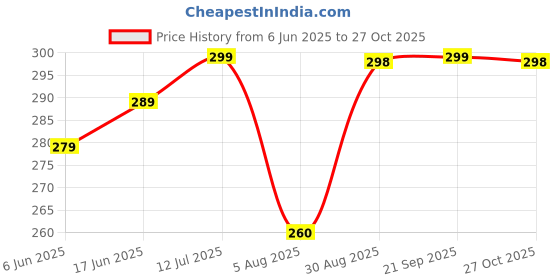 amazon.in bullmer Trendy Printed/Colourblock Baggy/Oversized Tshirt for Men bullmer Price History Graph from 6 Jun 2025 to 27 Oct 2025