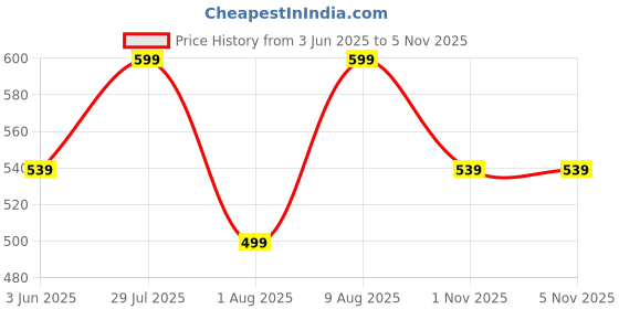 amazon.in trendy queen Womens Co-ord Set trendy queen Price History Graph from 3 Jun 2025 to 1 Nov 2025