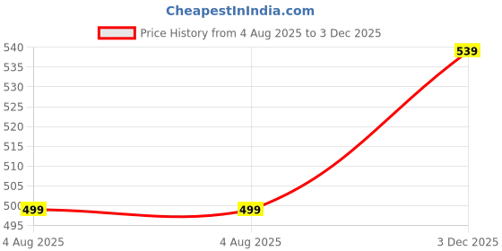 amazon.in trendy queen Womens Co-ord Set trendy queen Price History Graph from 4 Aug 2025 to 3 Dec 2025