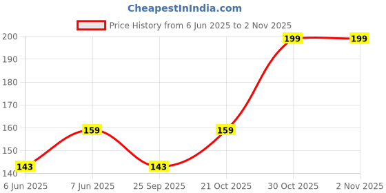 amazon.in legend eyewear Trendy Rectangle Sunglasses for Women Men Vintage 90's Square Shades Thick Frame Nude Sunnies Sunglasses legend eyewear Price History Graph from 6 Jun 2025 to 2 Nov 2025