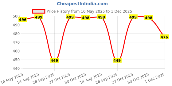 amazon.in bullmer Trendy Regular Fit Printed Causal Shirt for Men - Pack of 1 bullmer Price History Graph from 16 May 2025 to 1 Dec 2025