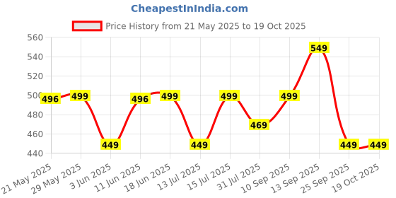 amazon.in bullmer Trendy Regular Fit Printed Causal Shirt for Men - Pack of 1 bullmer Price History Graph from 21 May 2025 to 17 Oct 2025