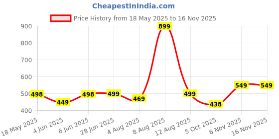 amazon.in bullmer Trendy Regular Fit Printed Causal Shirt for Men - Pack of 1 bullmer Price History Graph from 18 May 2025 to 14 Nov 2025