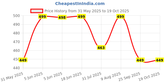amazon.in bullmer Trendy Regular Fit Printed Causal Shirt for Men - Pack of 1 bullmer Price History Graph from 31 May 2025 to 18 Oct 2025