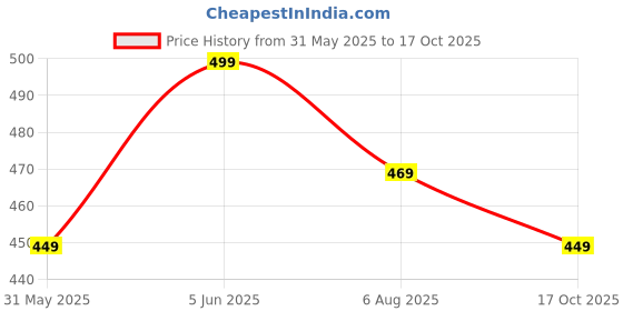 amazon.in bullmer Trendy Regular Fit Printed Causal Shirt for Men - Pack of 1 bullmer Price History Graph from 31 May 2025 to 17 Oct 2025