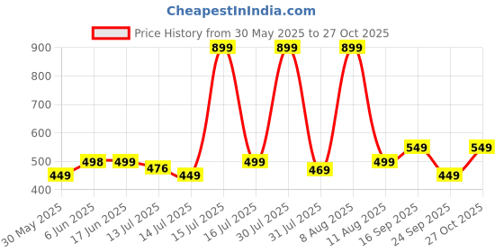 amazon.in bullmer Trendy Regular Fit Printed Causal Shirt for Men - Pack of 1 bullmer Price History Graph from 30 May 2025 to 27 Oct 2025