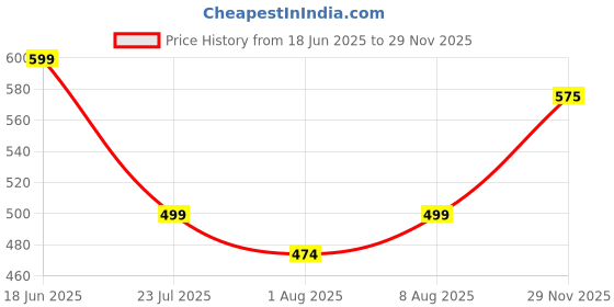 amazon.in bullmer Trendy Regular Fit Printed Causal Shirt for Men - Pack of 1 bullmer Price History Graph from 18 Jun 2025 to 29 Nov 2025