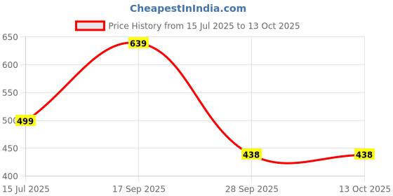 amazon.in bullmer Trendy Regular Fit Printed Causal Shirt for Men - Pack of 1 bullmer Price History Graph from 15 Jul 2025 to 13 Oct 2025