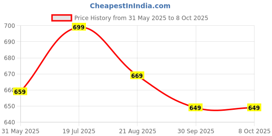 amazon.in hotstyle Trendy Running Shues (for Man) W White hotstyle Price History Graph from 31 May 2025 to 8 Oct 2025