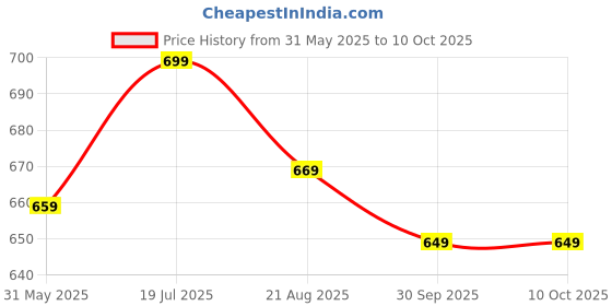 amazon.in hotstyle Trendy Running Shues (for Man) W White hotstyle Price History Graph from 31 May 2025 to 9 Oct 2025