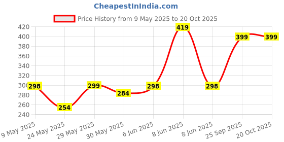 amazon.in bruton Trendy Shoes Gym Shoes |Walking Shoes for Men bruton Price History Graph from 9 May 2025 to 20 Oct 2025