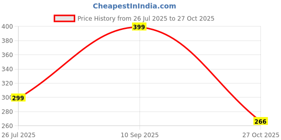 amazon.in bruton Trendy Shoes Gym Shoes |Walking Shoes for Men (9) Blue bruton Price History Graph from 26 Jul 2025 to 27 Oct 2025