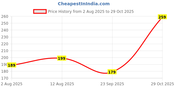 amazon.in fashion frill Trendy Silver Plated Neck Chain Hug Pendant Heart Necklace For Men Women Girls Boys Valentine Gift For His Her Couple Pendants fashion frill Price History Graph from 2 Aug 2025 to 29 Oct 2025