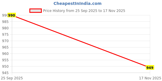 amazon.in besick Trendy Solid Cotton Blend Full Sleeves Zip Hoodie for Women besick Price History Graph from 25 Sep 2025 to 17 Nov 2025