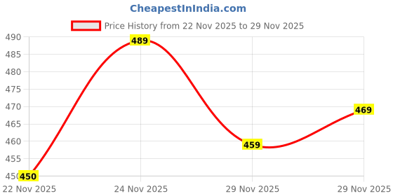 amazon.in bullmer Trendy Solid Zipper Collar/Polo Neck Plus Size Tshirt for Men | Men’s Polo T-Shirts in Plus Sizes only bullmer Price History Graph from 22 Nov 2025 to 29 Nov 2025