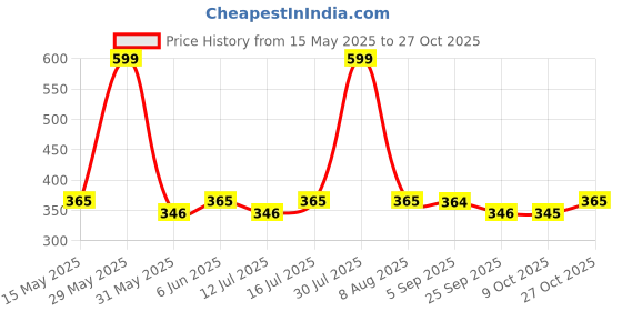 amazon.in creek Trendy Square Metal Rimless Sunglasses for Men Women Retro Sun Glasses Luxury Classic Shades creek Price History Graph from 15 May 2025 to 27 Oct 2025