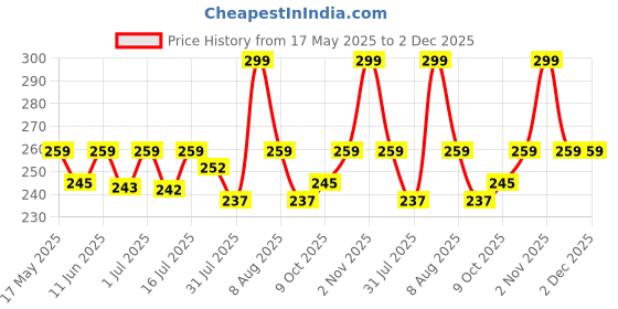 amazon.in shining diva fashion Trendy Stylish Double Infinite Twisted Gold Plated Shiny Geometric Kada Bangle Cuff Open Bracelet for Women and Girls shining diva fashion Price History Graph from 17 May 2025 to 2 Dec 2025