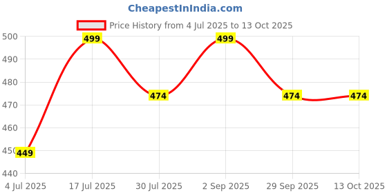 amazon.in dhibha Trendy Stylish Rayon Blue Printed Coord Set with Long Kurta & Pant for Women dhibha Price History Graph from 4 Jul 2025 to 12 Oct 2025