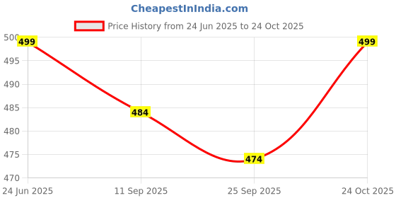 amazon.in hattoun Trendy Synthetic Lace Sneakers for Girls (Multicolor) for Women (White) hattoun Price History Graph from 24 Jun 2025 to 24 Oct 2025