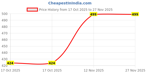 amazon.in hattoun Trendy Synthetic Leather Comfortable for Men (Brown) hattoun Price History Graph from 17 Oct 2025 to 27 Nov 2025