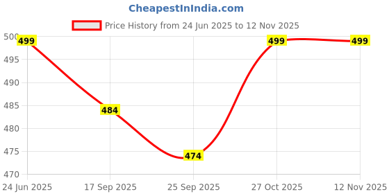 amazon.in hattoun Trendy Synthetic Leather Comfortable for Men (Tan) hattoun Price History Graph from 24 Jun 2025 to 11 Nov 2025